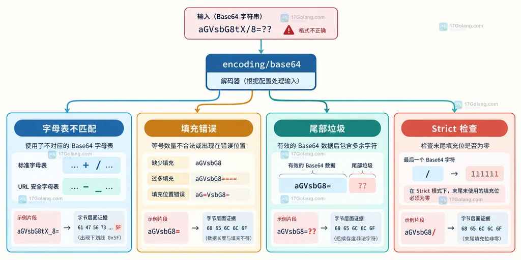 base64 输入字节序列与 CorruptInputError 零基偏移的静态关系说明图