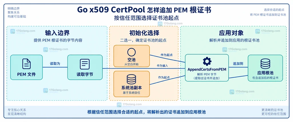 PEM 输入与空池或系统池副本的静态关系