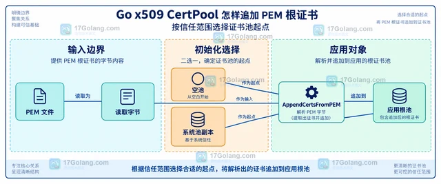 Go x509 CertPool 怎样追加 PEM 根证书