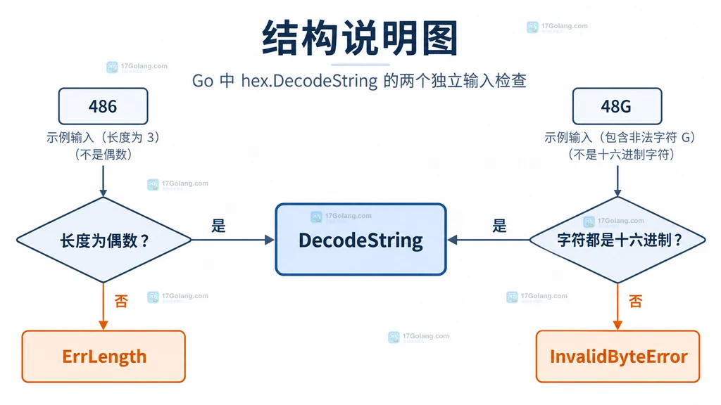 Go DecodeString 的长度检查与字符检查分别对应 ErrLength 和 InvalidByteError 的结构图