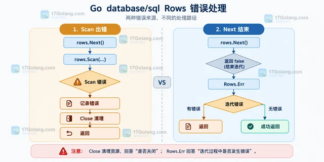 Go database/sql Rows 遇到 Scan 错误怎样清理