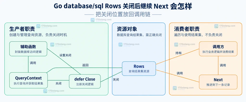 辅助函数、结果集、调用方与关闭责任的静态关系