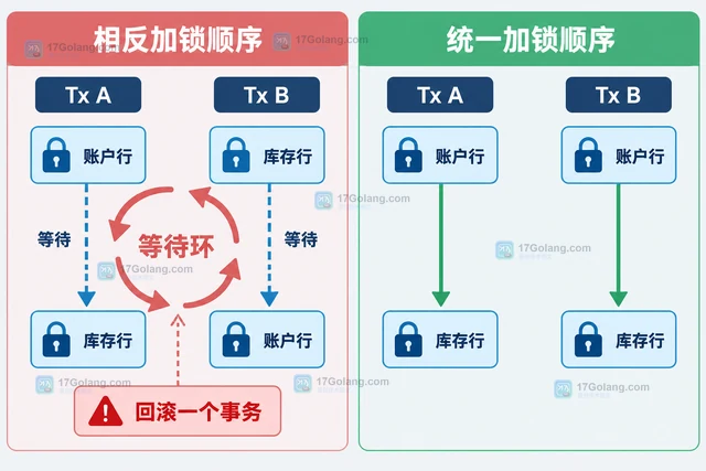 Go SQL 事务遇到死锁怎样设计有限重试