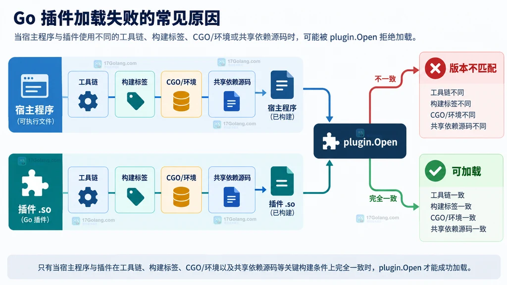宿主程序与 Go 插件在 plugin.Open 前共享工具链和依赖源码的构建兼容关系说明图