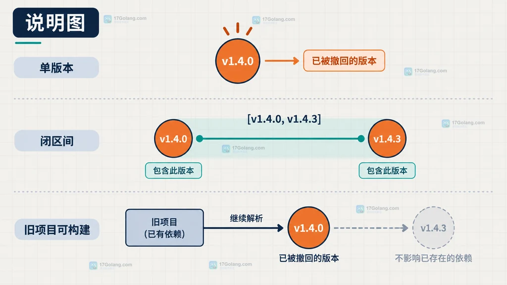Go retract 单版本与闭区间的模块版本边界说明图