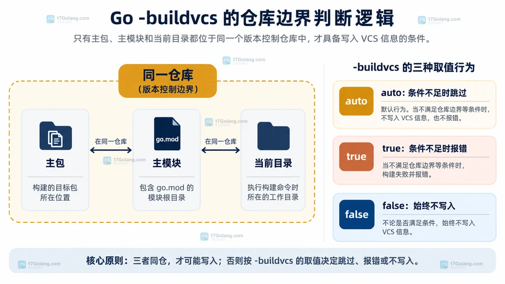 Go buildvcs 的主包主模块当前目录与版本控制仓库边界关系结构图