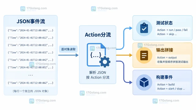 Go test -json 输出怎样按事件解析