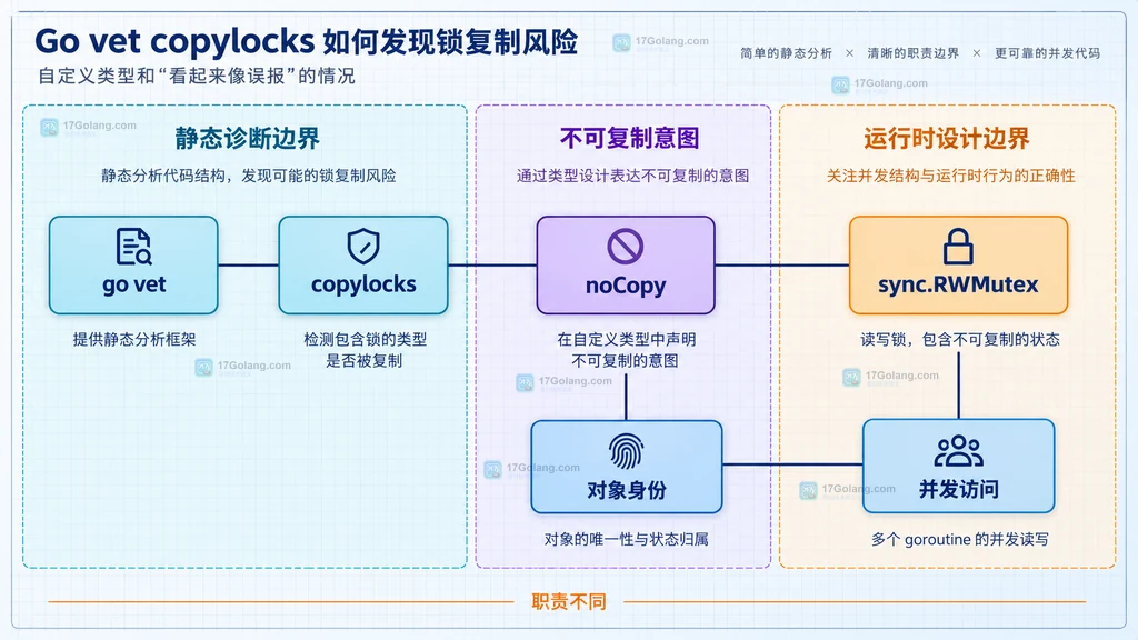 Go copylocks 中值接收者、锁对象和指针接收者的静态关系说明图