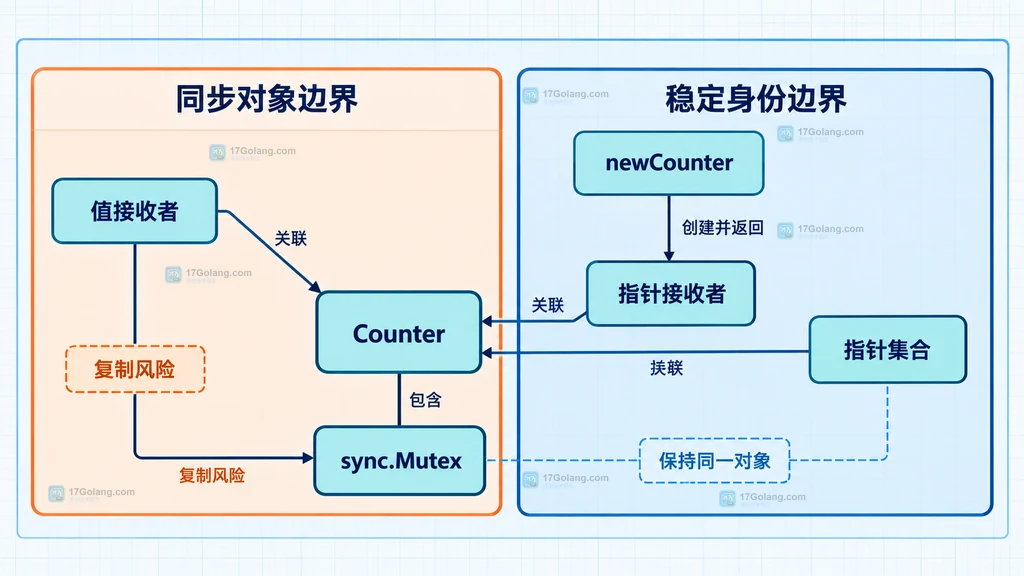 Go vet copylocks 的诊断边界与修复决策静态关系说明图