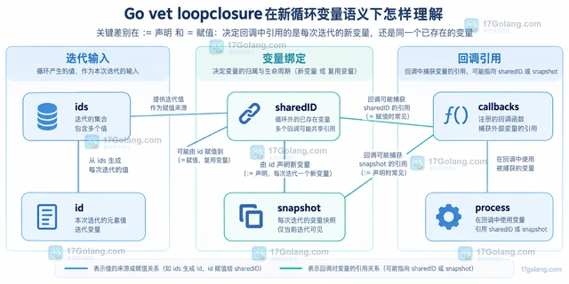 Go vet loopclosure 在新循环变量语义下怎样理解