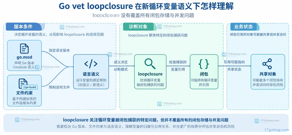 语言版本、循环闭包与诊断范围的静态关系