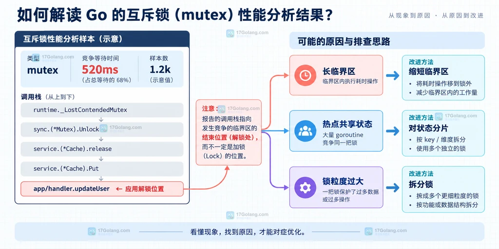 多个 Goroutine 竞争共享 Mutex 并进入 mutex profile 的静态结构图