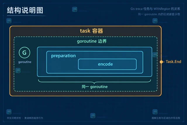 Go trace 怎样标记用户任务和区域