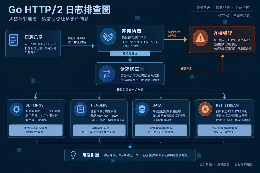 GODEBUG中HTTP2客户端服务端和日志级别的静态关系图