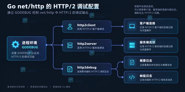 Go HTTP/2 异常怎样用 GODEBUG 获取线索