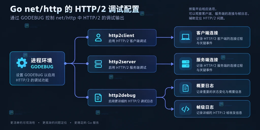从HTTP2连接协商到帧错误的静态排障线索图
