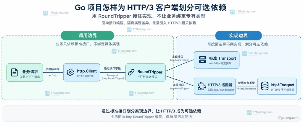 业务请求通过标准接口隔离不同 HTTP 实现