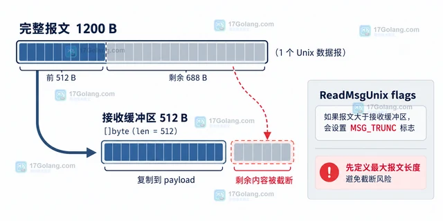 Go Unix 数据报套接字怎样处理报文边界