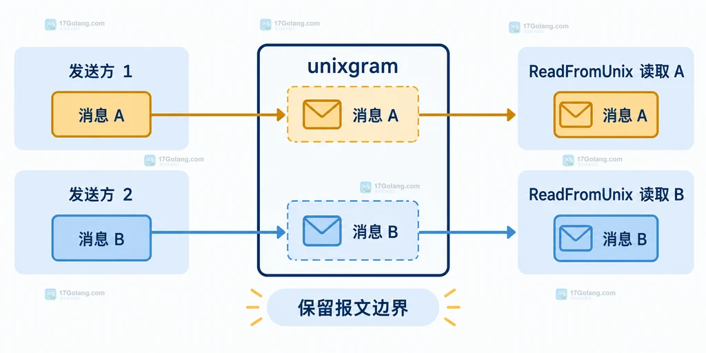unixgram 独立数据报与 ReadFromUnix 读取边界的关系说明图