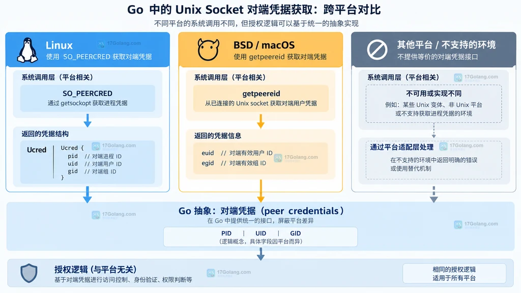 Linux 使用 SO_PEERCRED 和 Ucred,BSD macOS 使用不同接口,再汇聚到统一 peer credentials 适配层的对比说明图