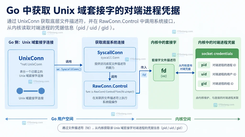 Go UnixConn 通过 SyscallConn 和 RawConn.Control 访问 fd,再读取对端 pid uid gid 的结构说明图