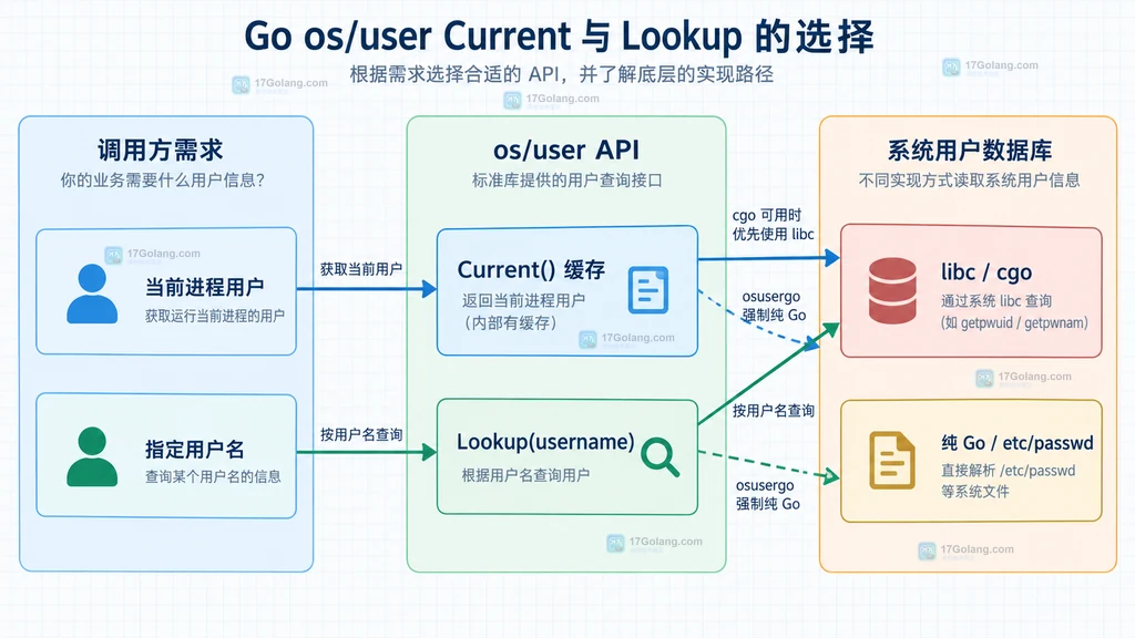 Go os user 在 Unix Windows Plan 9 与 cgo 纯 Go构建之间的边界说明图
