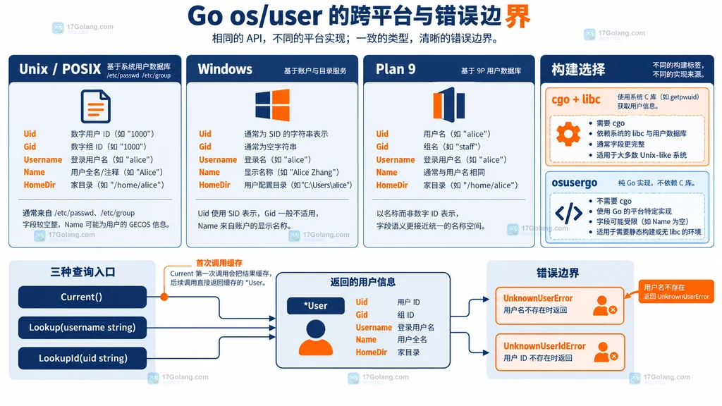 Go os user Current 与 Lookup 按查询意图选择的关系说明图