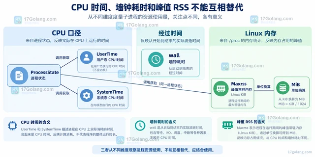 Go 怎样读取子进程资源使用量