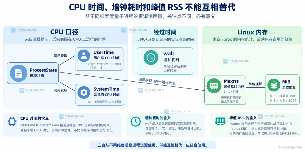 CPU 时间、墙钟耗时与峰值常驻内存的不同字段