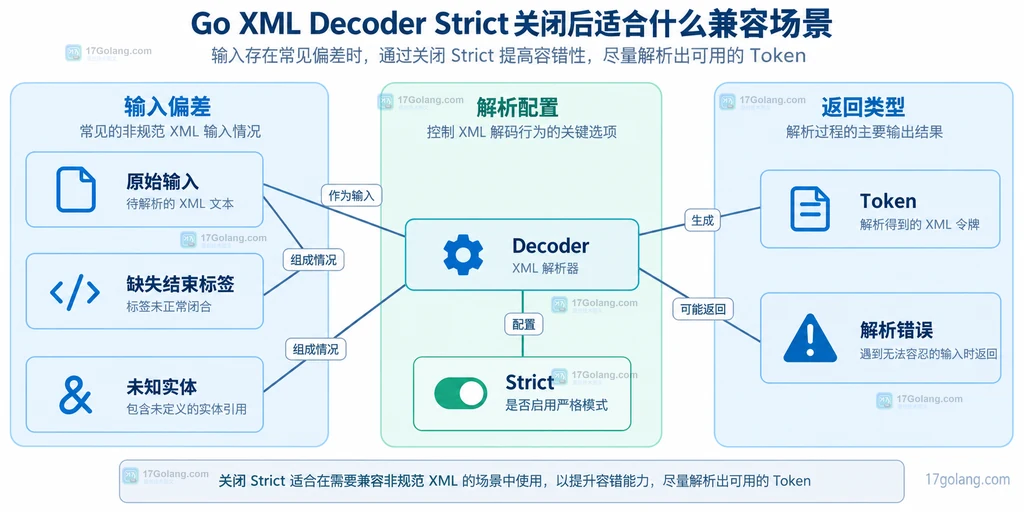 XML 原始输入与 Strict 配置下 Token 和错误的关系