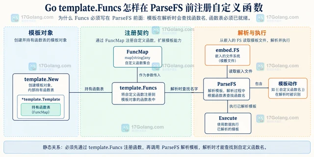 Go template.Funcs 怎样在 ParseFS 前注册自定义函数