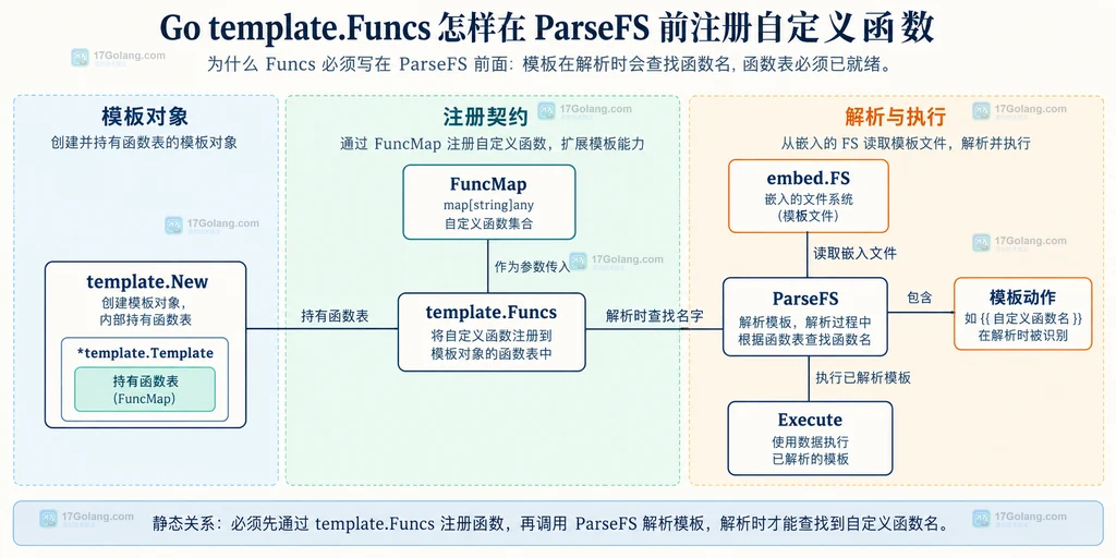 Go template Funcs 在 ParseFS 前注册自定义函数的静态关系说明图
