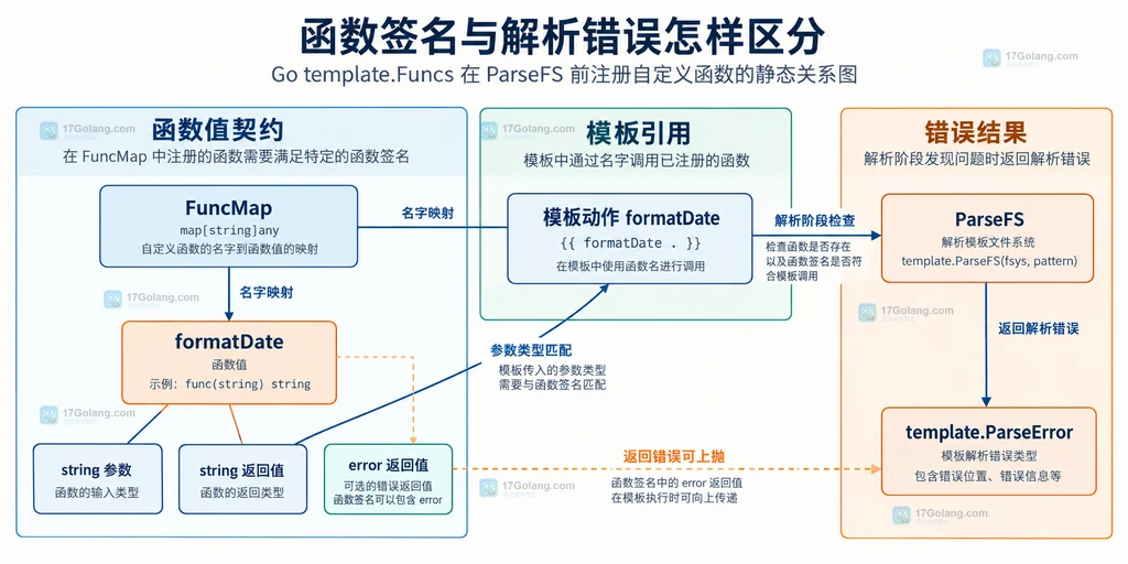 Go FuncMap 函数签名与 ParseFS 解析错误边界说明图