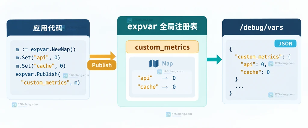 expvar.Map 通过业务键关联 Int 和 Float 指标并支持 Set Add Get Delete Do 的结构说明图