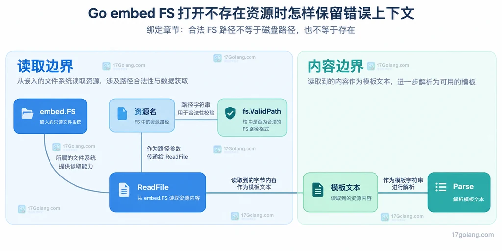 内嵌资源读取与模板文本解析的不同边界