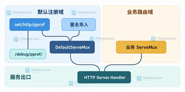 Go 怎样把 pprof 挂到独立 ServeMux
