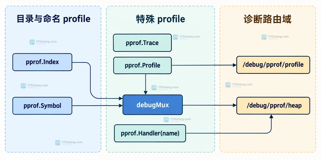 pprof Index、Handler 与 ServeMux 的静态挂载关系图