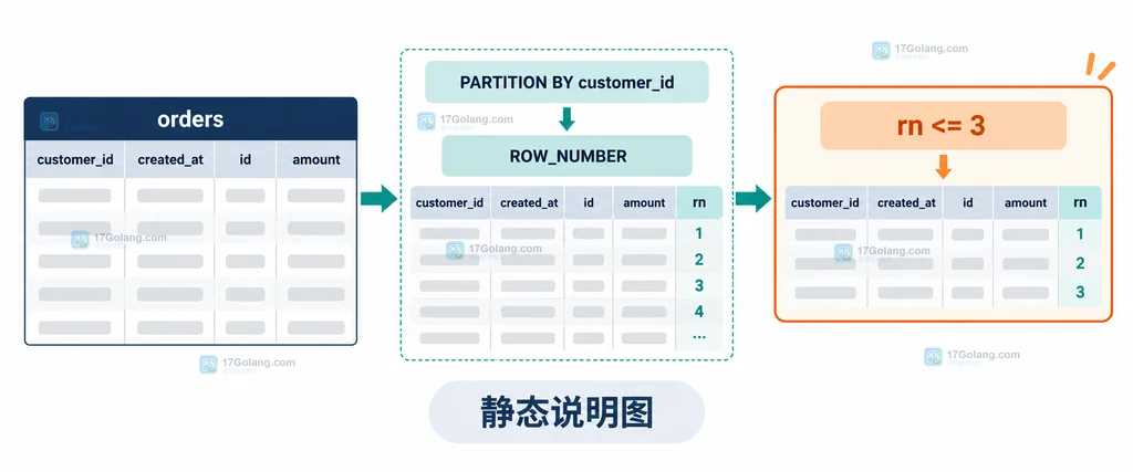 MySQL 按客户分区编号并通过派生表过滤前几条的静态结构图