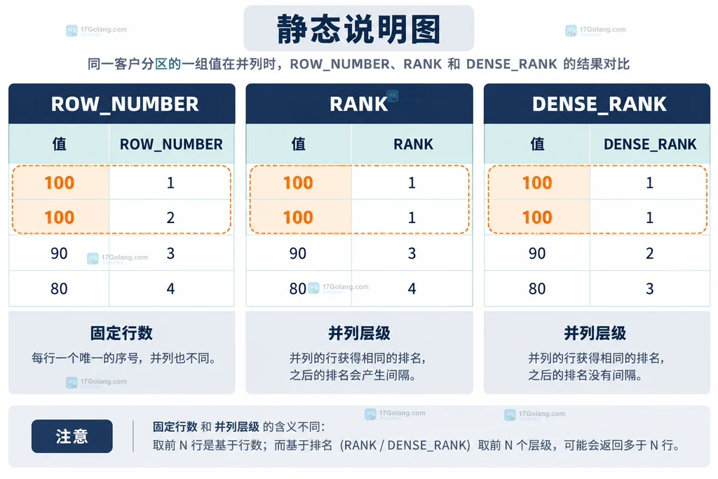MySQL ROW_NUMBER、RANK 和 DENSE_RANK 并列边界对比静态结构图