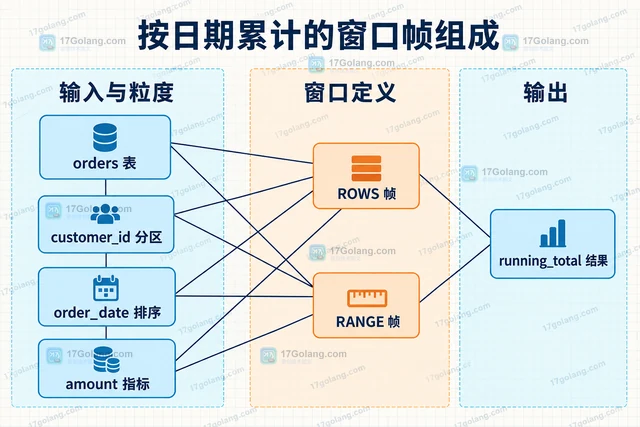 MySQL 窗口帧怎样计算按日期的累计值