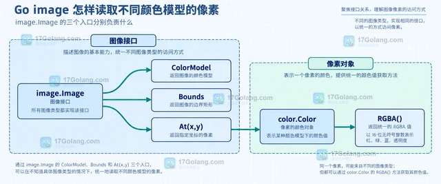 Go image 怎样读取不同颜色模型的像素