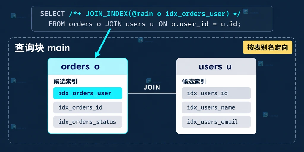 MySQL JOIN_INDEX 按查询块和表别名只作用于 orders o 的结构说明图