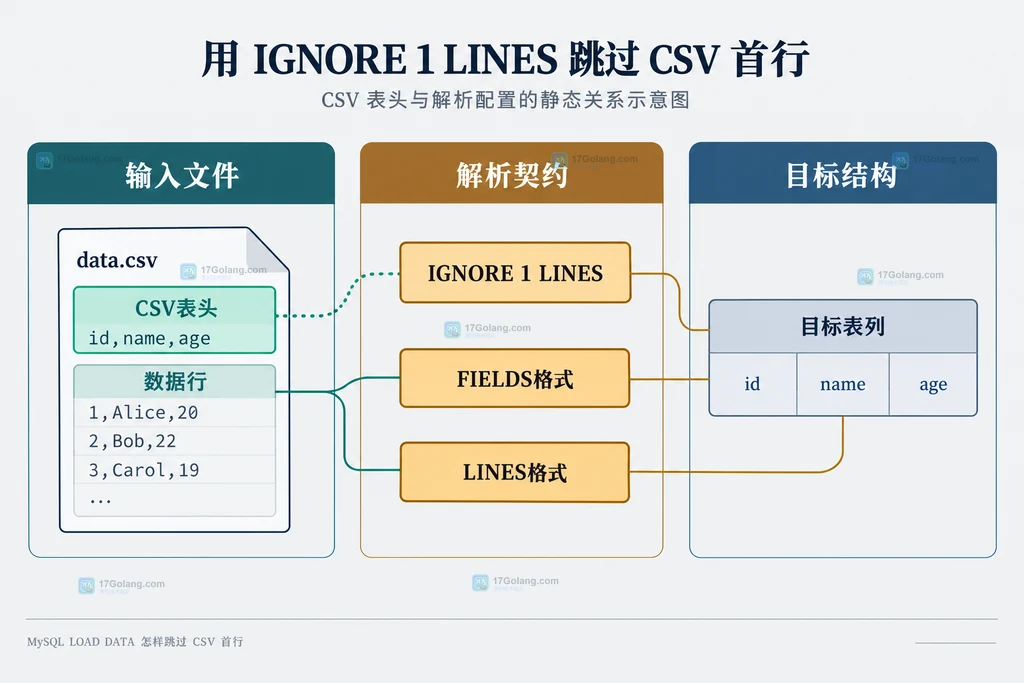 MySQL LOAD DATA 从 CSV 表头、字段格式到目标列的静态结构图