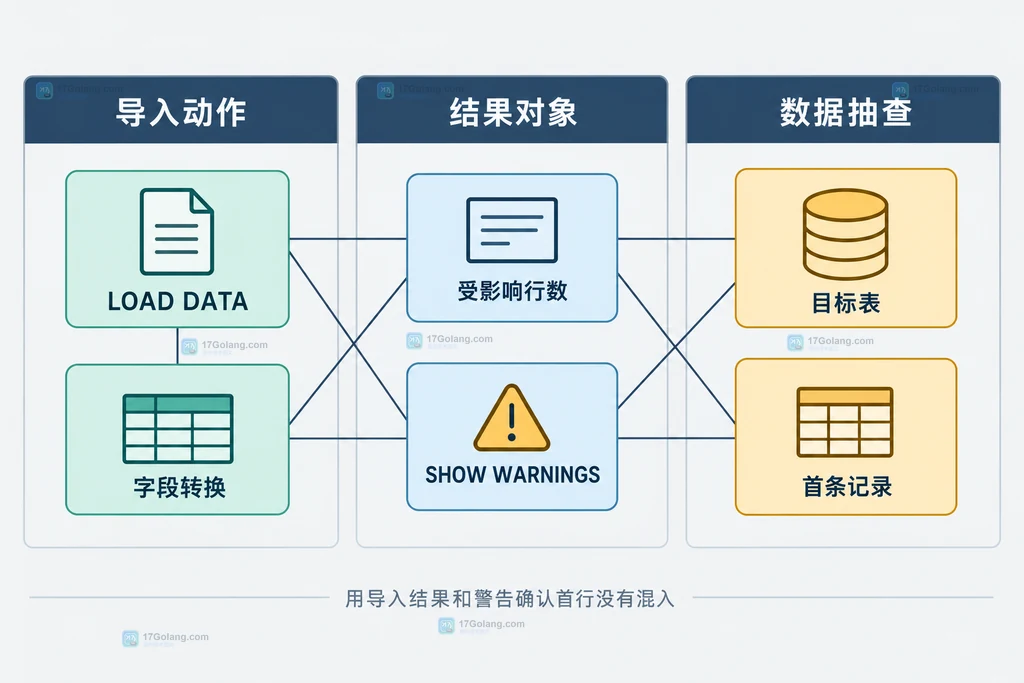 MySQL LOAD DATA 导入后从行数、警告和首条记录核对结果的静态结构图