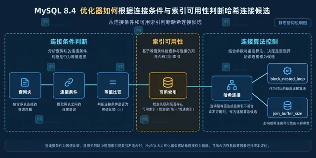 MySQL 哈希连接在什么条件下生效