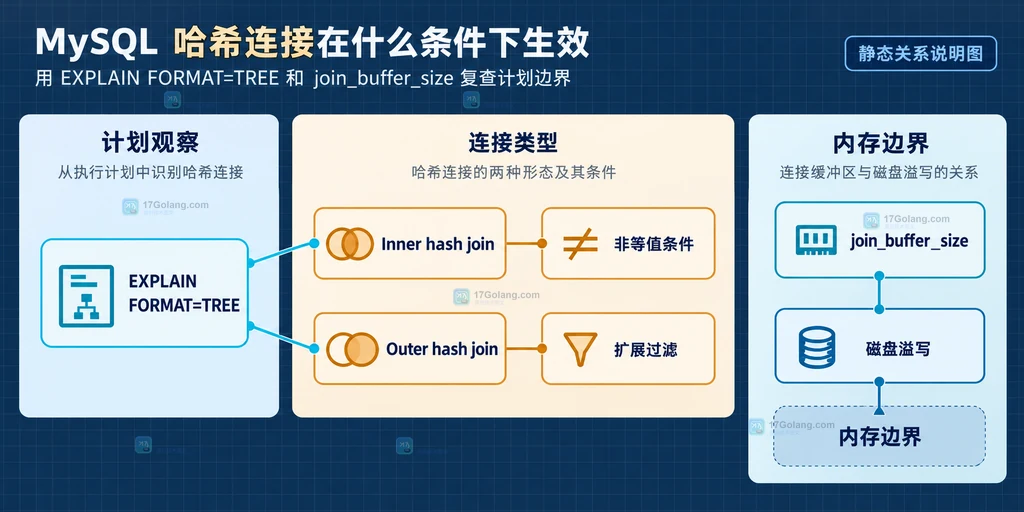 EXPLAIN FORMAT=TREE、Inner hash join、Outer hash join 与 join_buffer_size 磁盘溢写关系的静态说明图