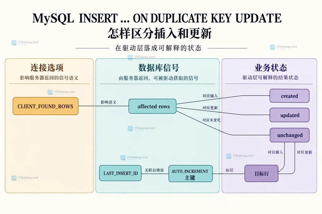MySQL幂等写入中affected rows、LAST_INSERT_ID和业务状态映射关系的静态结构图