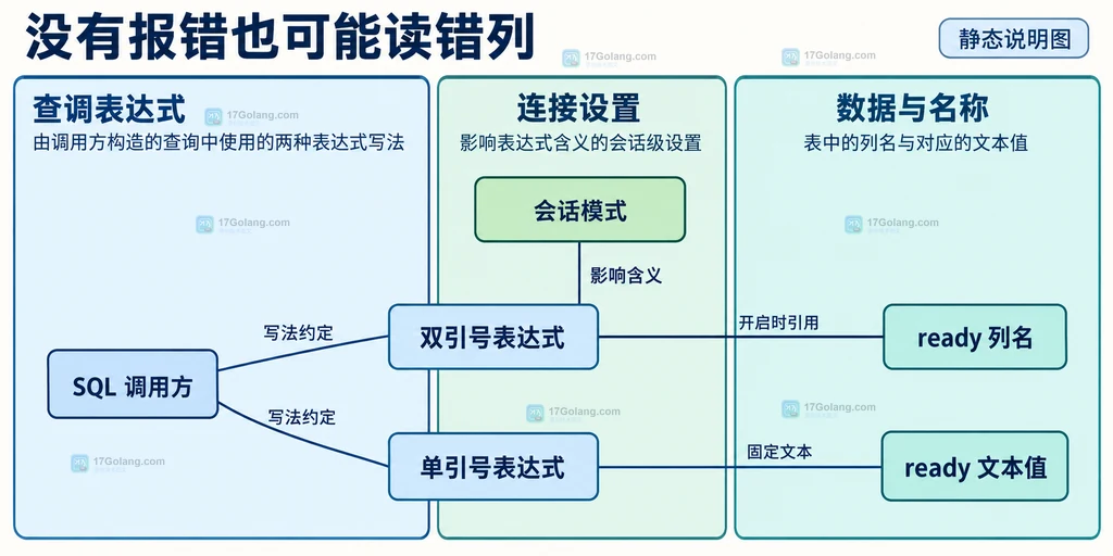SQL 调用方的字段名称、数据值、会话模式与列引用职责