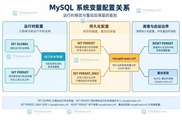 MySQL SET PERSIST 和 SET GLOBAL 有什么区别