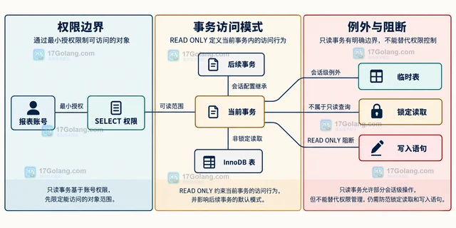 MySQL 只读事务怎样减少误写风险